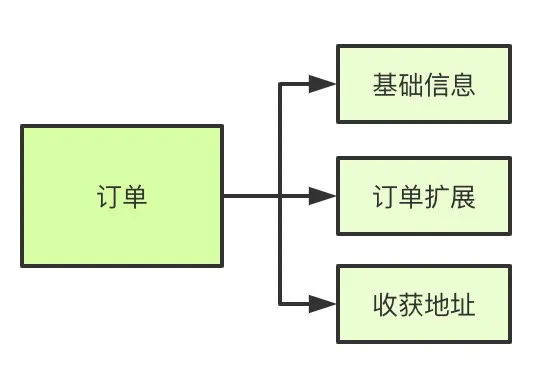 水平分表
