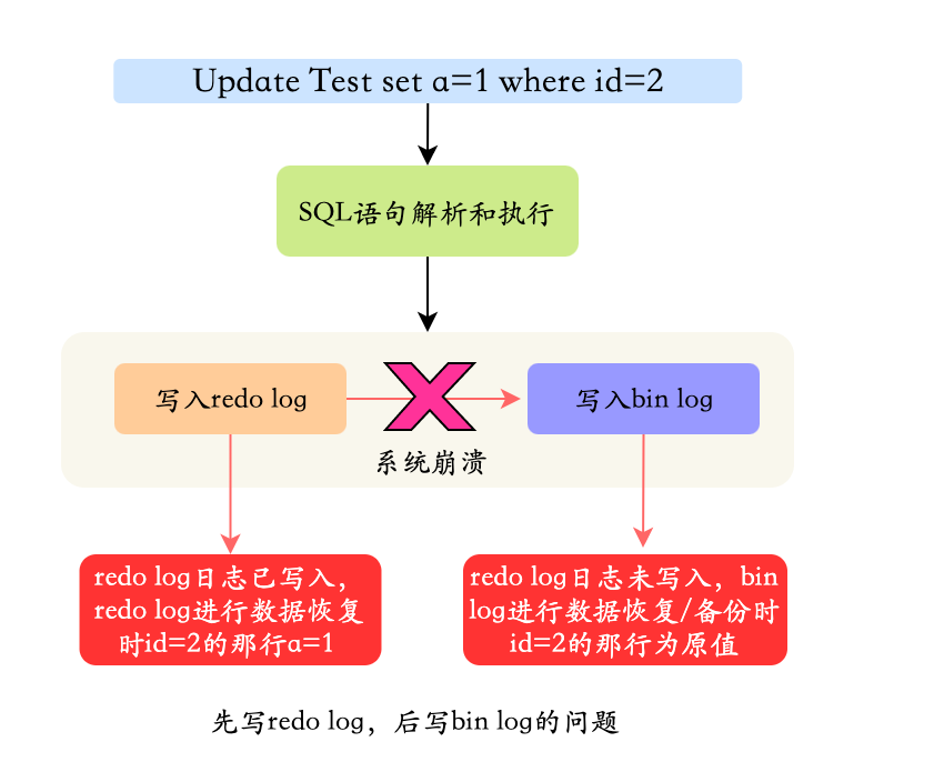 先写redo log，后写bin log的问题