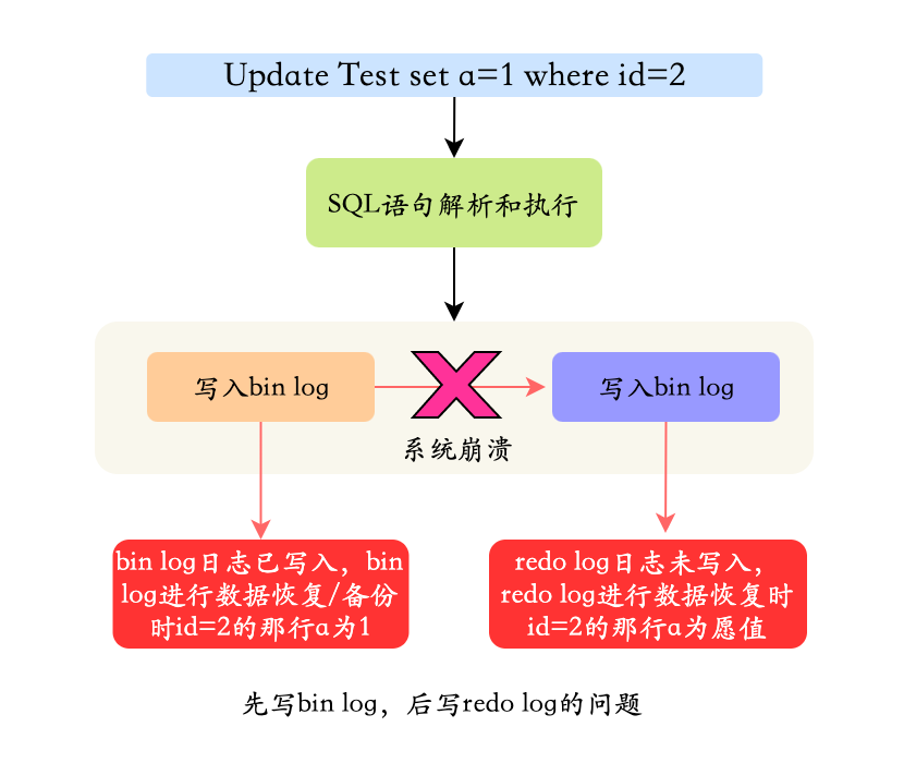 先写bin log，后写redo log的问题