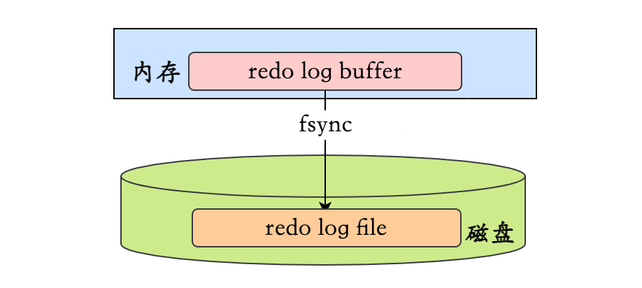 redo log缓冲