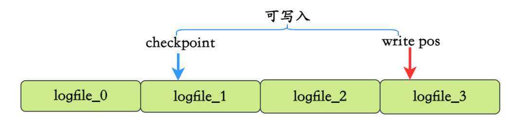 redo log分块和写入