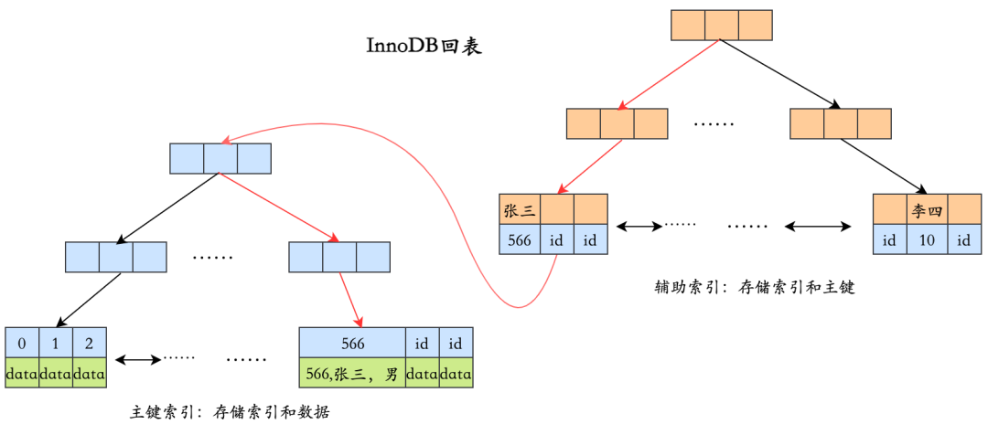 InnoDB回表