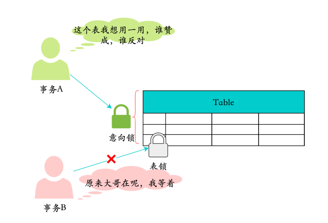 意向锁