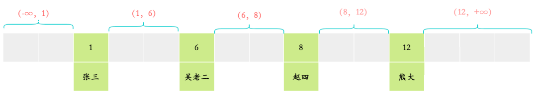 间隙锁